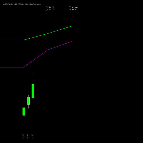 LAURUSLABS 1820 CE (CALL) 25 August 2026 options price chart analysis Laurus Labs Limited 