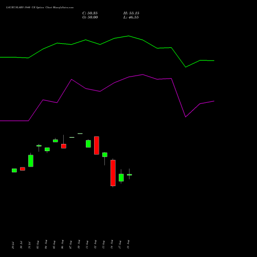 LAURUSLABS 1840 CE (CALL) 29 September 2026 options price chart analysis Laurus Labs Limited 