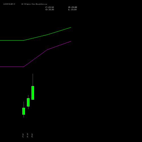 LAURUSLABS 1860 CE (CALL) 25 August 2026 options price chart analysis Laurus Labs Limited 