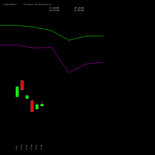 LAURUSLABS 1860 CE (CALL) 29 September 2026 options price chart analysis Laurus Labs Limited 