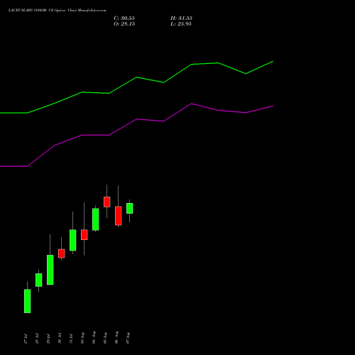 LAURUSLABS 1880.00 CE (CALL) 25 August 2026 options price chart analysis Laurus Labs Limited 