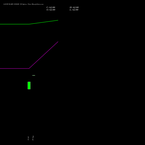 LAURUSLABS 1880.00 CE (CALL) 29 September 2026 options price chart analysis Laurus Labs Limited 