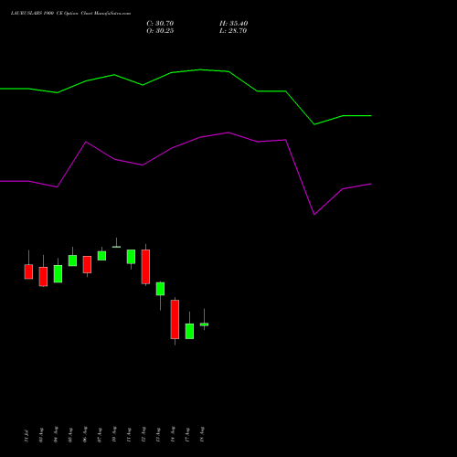 LAURUSLABS 1900 CE (CALL) 29 September 2026 options price chart analysis Laurus Labs Limited 