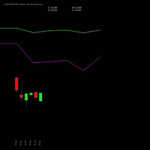 LAURUSLABS 1900 CE (CALL) 27 October 2026 options price chart analysis Laurus Labs Limited 