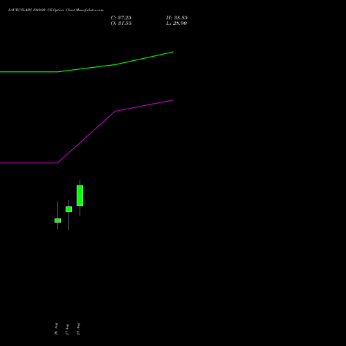 LAURUSLABS 1940.00 CE (CALL) 29 September 2026 options price chart analysis Laurus Labs Limited 