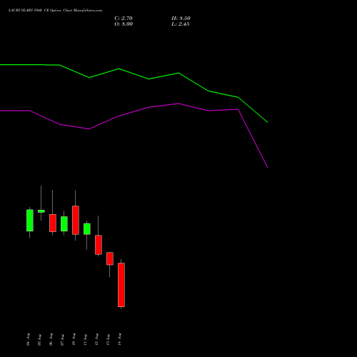 LAURUSLABS 1940 CE (CALL) 25 August 2026 options price chart analysis Laurus Labs Limited 