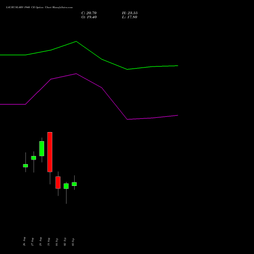 LAURUSLABS 1940 CE (CALL) 29 September 2026 options price chart analysis Laurus Labs Limited 