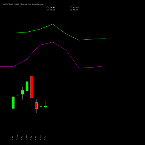 LAURUSLABS 1960.00 CE (CALL) 29 September 2026 options price chart analysis Laurus Labs Limited 