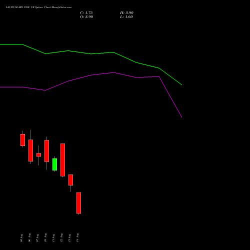 LAURUSLABS 1980 CE (CALL) 25 August 2026 options price chart analysis Laurus Labs Limited 