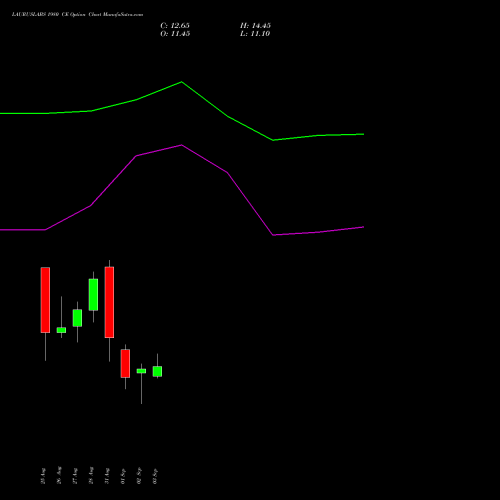 LAURUSLABS 1980 CE (CALL) 29 September 2026 options price chart analysis Laurus Labs Limited 