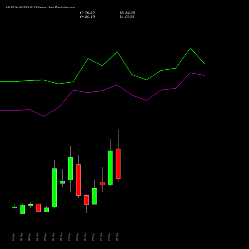 LAURUSLABS 2020.00 CE (CALL) 29 September 2026 options price chart analysis Laurus Labs Limited 