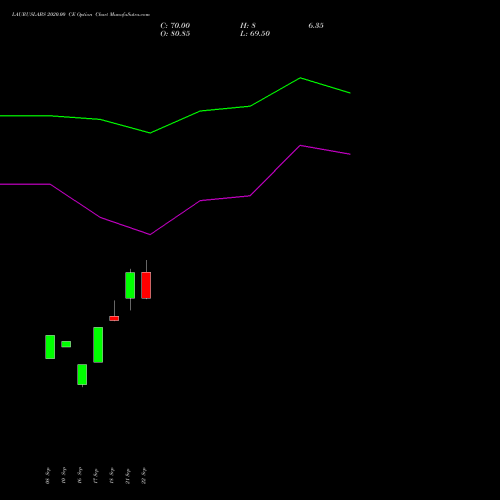 LAURUSLABS 2020.00 CE (CALL) 27 October 2026 options price chart analysis Laurus Labs Limited 