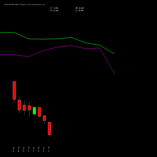 LAURUSLABS 2040 CE (CALL) 25 August 2026 options price chart analysis Laurus Labs Limited 