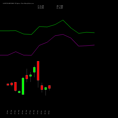 LAURUSLABS 2040 CE (CALL) 29 September 2026 options price chart analysis Laurus Labs Limited 