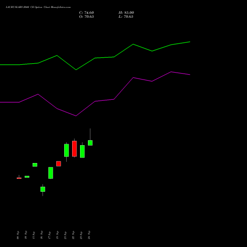 LAURUSLABS 2040 CE (CALL) 27 October 2026 options price chart analysis Laurus Labs Limited 