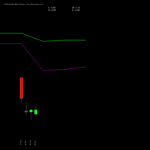 LAURUSLABS 2060 CE (CALL) 29 September 2026 options price chart analysis Laurus Labs Limited 
