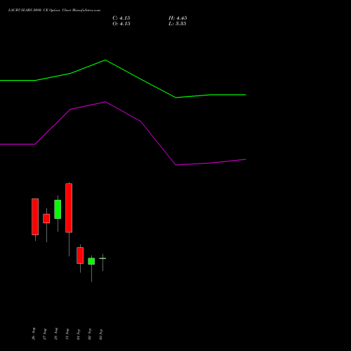 LAURUSLABS 2080 CE (CALL) 29 September 2026 options price chart analysis Laurus Labs Limited 