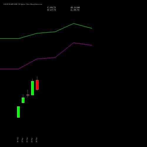 LAURUSLABS 2100 CE (CALL) 27 October 2026 options price chart analysis Laurus Labs Limited 