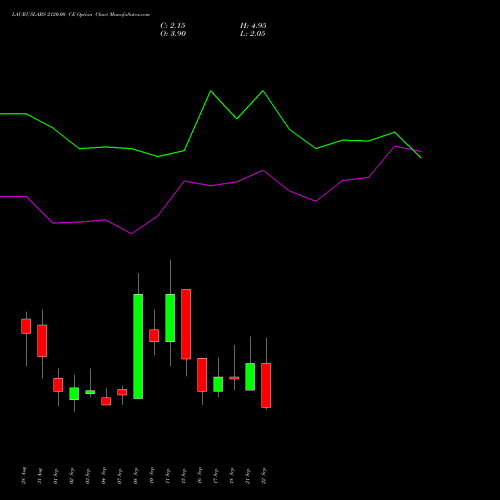LAURUSLABS 2120.00 CE (CALL) 29 September 2026 options price chart analysis Laurus Labs Limited 