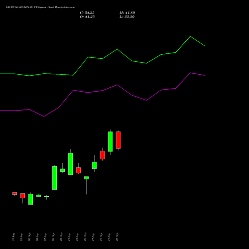 LAURUSLABS 2120.00 CE (CALL) 27 October 2026 options price chart analysis Laurus Labs Limited 