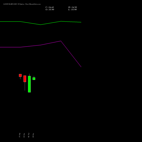 LAURUSLABS 2120 CE (CALL) 27 October 2026 options price chart analysis Laurus Labs Limited 