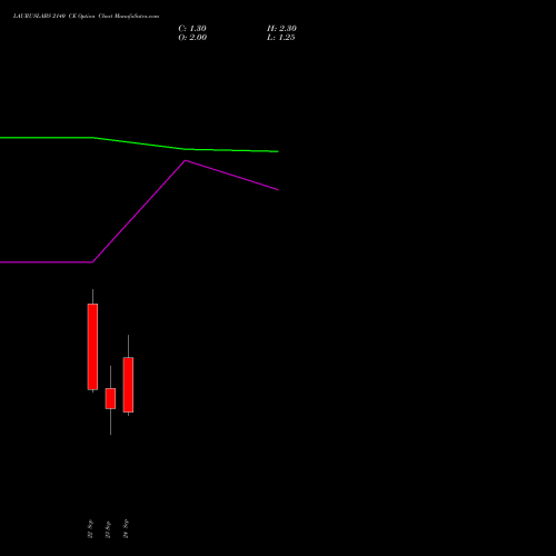 LAURUSLABS 2140 CE (CALL) 29 September 2026 options price chart analysis Laurus Labs Limited 