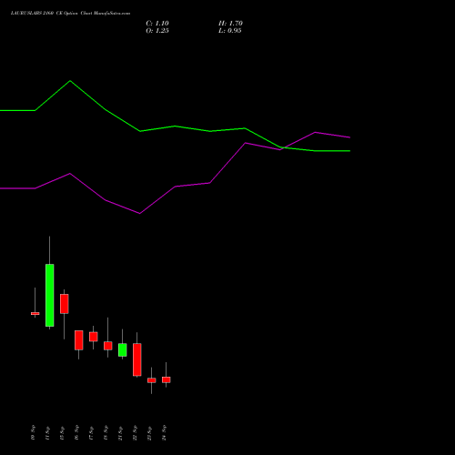 LAURUSLABS 2160 CE (CALL) 29 September 2026 options price chart analysis Laurus Labs Limited 