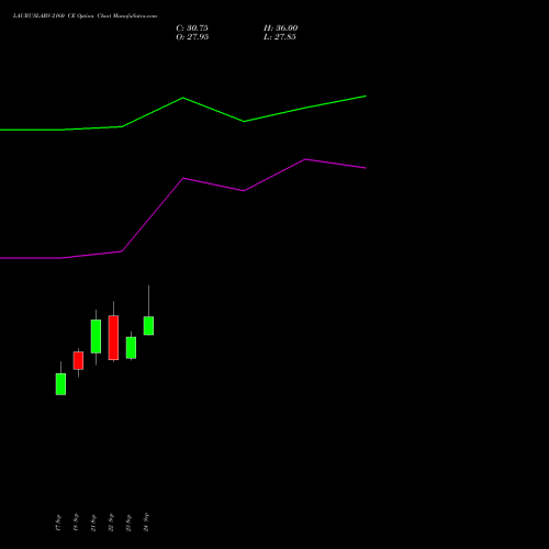 LAURUSLABS 2160 CE (CALL) 27 October 2026 options price chart analysis Laurus Labs Limited 