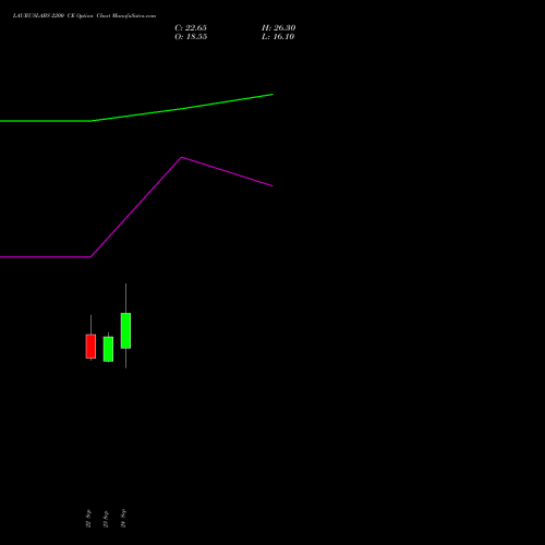 LAURUSLABS 2200 CE (CALL) 27 October 2026 options price chart analysis Laurus Labs Limited 