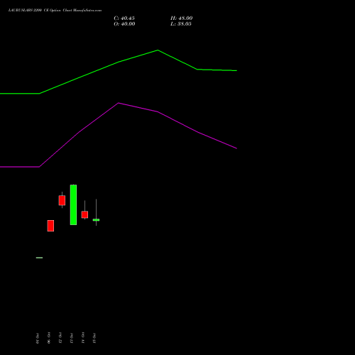 LAURUSLABS 2200 CE (CALL) 23 November 2026 options price chart analysis Laurus Labs Limited 