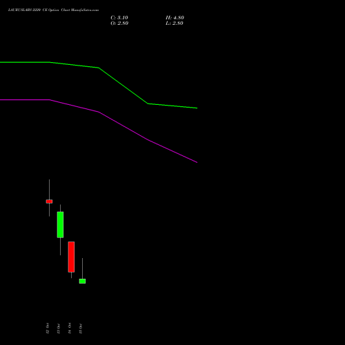 LAURUSLABS 2220 CE (CALL) 27 October 2026 options price chart analysis Laurus Labs Limited 