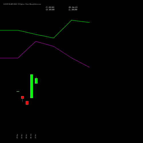 LAURUSLABS 2240 CE (CALL) 23 November 2026 options price chart analysis Laurus Labs Limited 