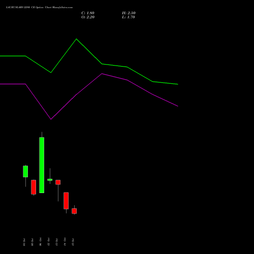 LAURUSLABS 2280 CE (CALL) 27 October 2026 options price chart analysis Laurus Labs Limited 