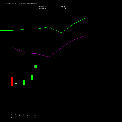 LAURUSLABS 2320.00 CE (CALL) 29 December 2026 options price chart analysis Laurus Labs Limited 