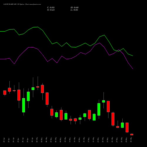 LAURUSLABS 450 CE CALL indicators chart analysis Laurus Labs Limited options price chart strike 450 CALL