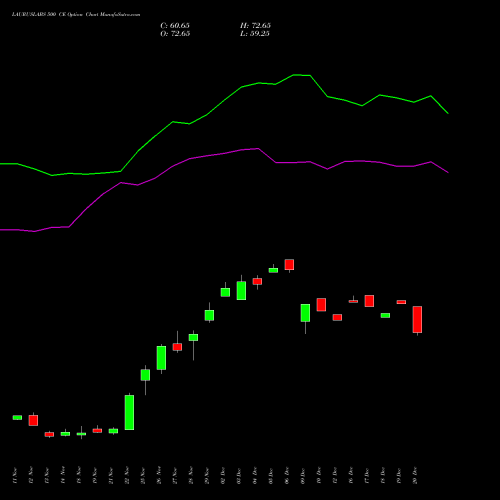 LAURUSLABS 500 CE CALL indicators chart analysis Laurus Labs Limited options price chart strike 500 CALL