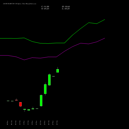 LAURUSLABS 510 CE CALL indicators chart analysis Laurus Labs Limited options price chart strike 510 CALL