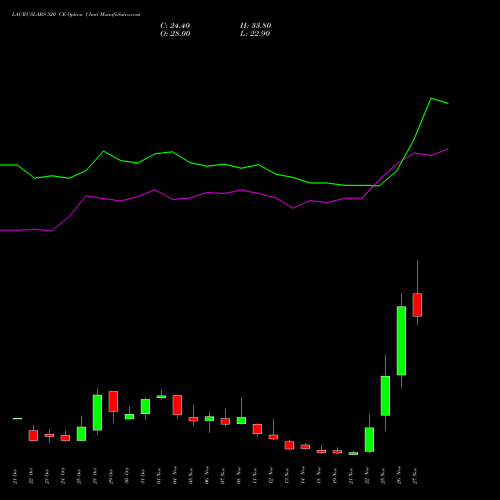 LAURUSLABS 520 CE CALL indicators chart analysis Laurus Labs Limited options price chart strike 520 CALL