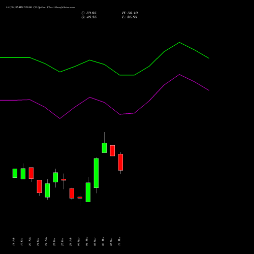 LAURUSLABS 530.00 CE CALL indicators chart analysis Laurus Labs Limited options price chart strike 530.00 CALL