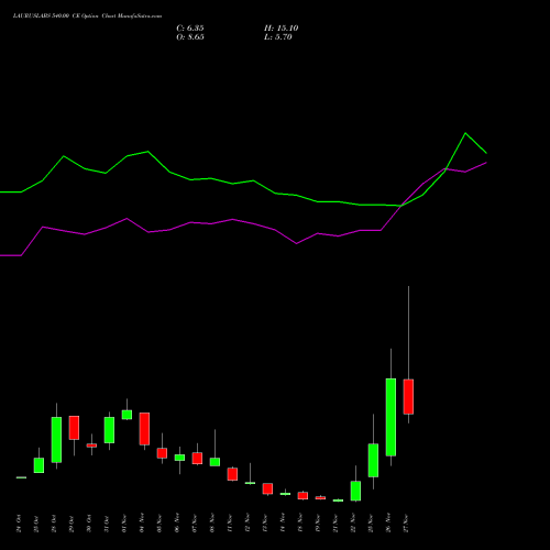 LAURUSLABS 540.00 CE CALL indicators chart analysis Laurus Labs Limited options price chart strike 540.00 CALL