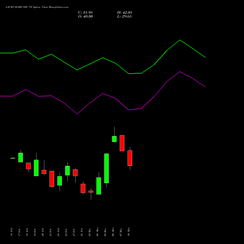 LAURUSLABS 540 CE CALL indicators chart analysis Laurus Labs Limited options price chart strike 540 CALL