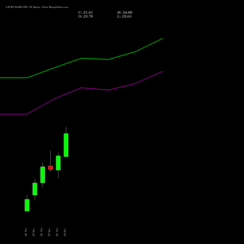 LAURUSLABS 550 CE CALL indicators chart analysis Laurus Labs Limited options price chart strike 550 CALL