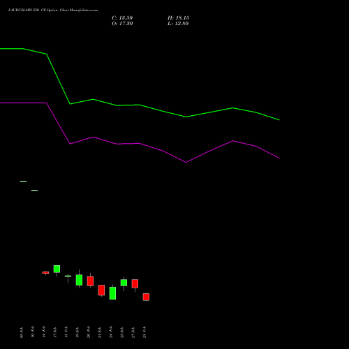 LAURUSLABS 550 CE CALL indicators chart analysis Laurus Labs Limited options price chart strike 550 CALL