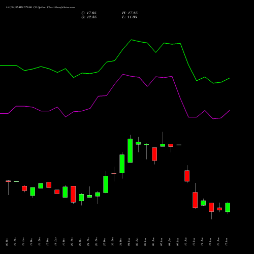 LAURUSLABS 570.00 CE CALL indicators chart analysis Laurus Labs Limited options price chart strike 570.00 CALL