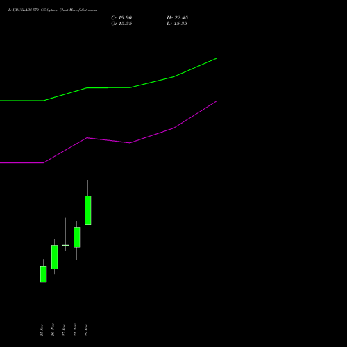 LAURUSLABS 570 CE CALL indicators chart analysis Laurus Labs Limited options price chart strike 570 CALL