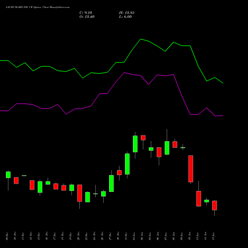 LAURUSLABS 580 CE CALL indicators chart analysis Laurus Labs Limited options price chart strike 580 CALL