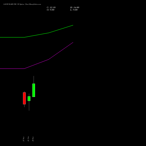 LAURUSLABS 590 CE CALL indicators chart analysis Laurus Labs Limited options price chart strike 590 CALL