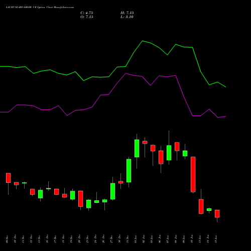 LAURUSLABS 600.00 CE CALL indicators chart analysis Laurus Labs Limited options price chart strike 600.00 CALL