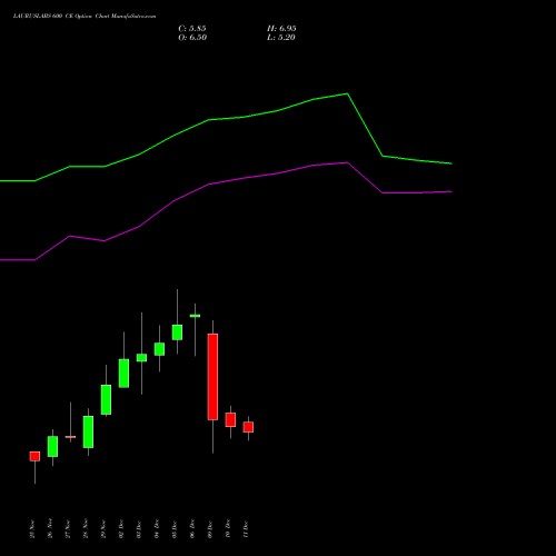 LAURUSLABS 600 CE CALL indicators chart analysis Laurus Labs Limited options price chart strike 600 CALL