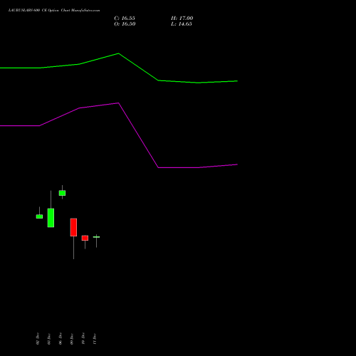 LAURUSLABS 600 CE CALL indicators chart analysis Laurus Labs Limited options price chart strike 600 CALL